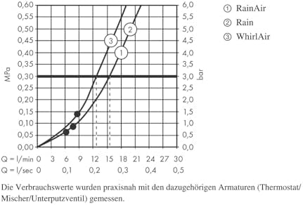 RainflowSelect S 125 - 3 Spray Modes